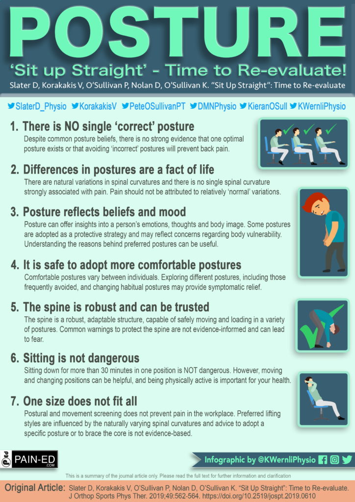 Posture and Pain infographic