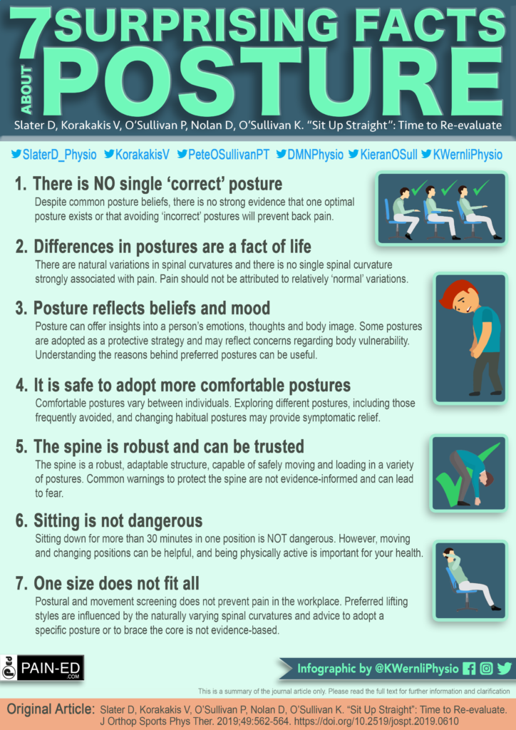 Posture and Pain: Infographic — Pain-Ed